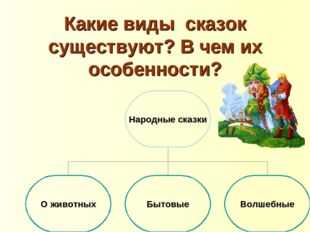 Части сказок 2 класс литературное чтение. Какие есть виды сказок. Какие бывают сказки виды сказок. Какого типа сказок не существует. Какие бывают сказки 2 класс литературное чтение.