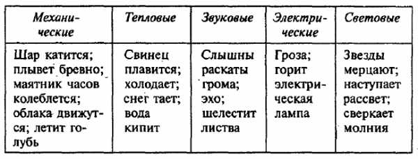 Тело вещество примеры физика 7 класс