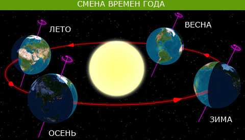 Времена года детям 3 года